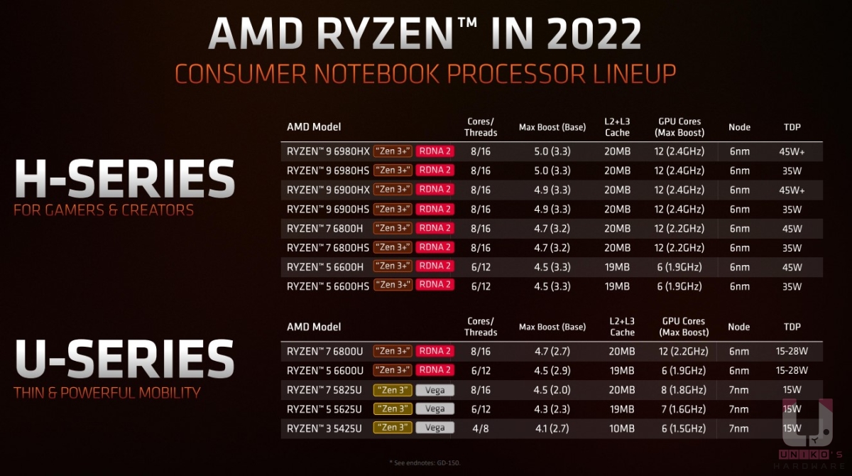 專為遊戲與創作者打造的 Ryzen 6000 H 系列處理器，與搭載在輕薄筆電的 Ryzen 6000 U 系列處理器。