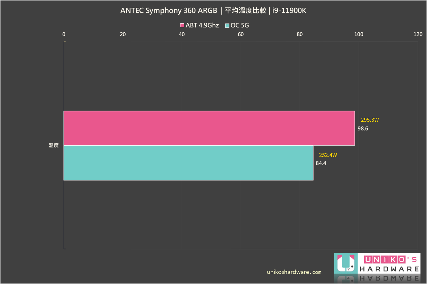 ANTEC Symphony 360 ARGB 測試結果。