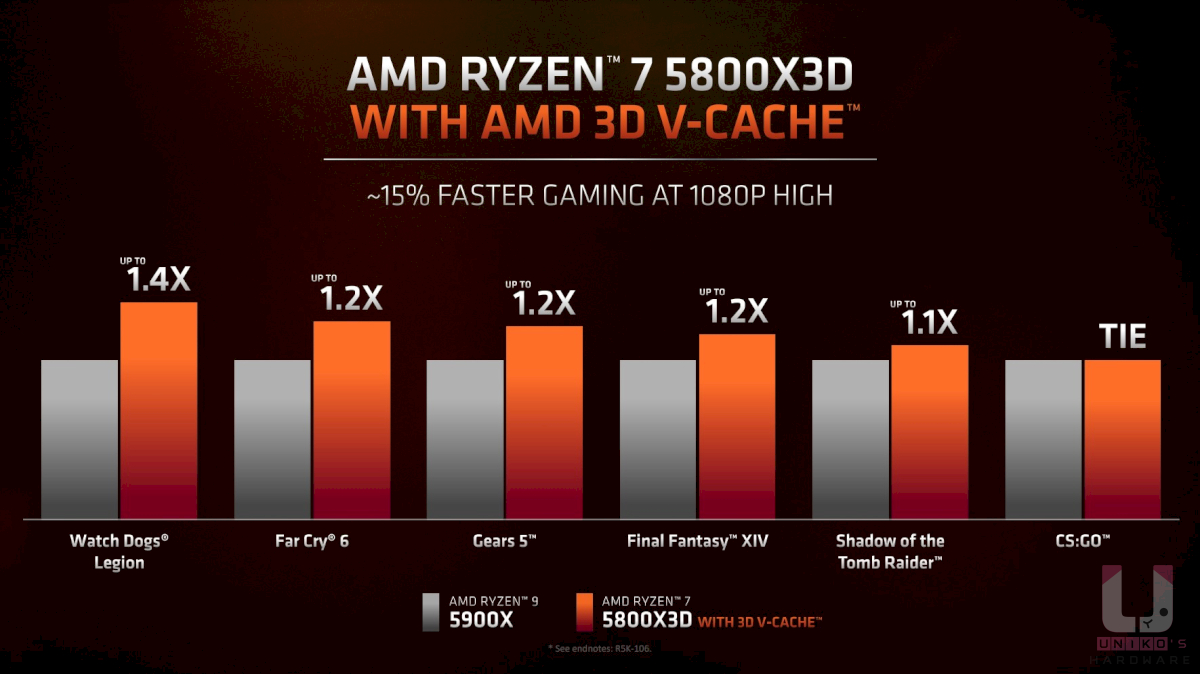 情報】AMD 2022 推出Ryzen 7 5800X3D 遊戲處理器，還有新世代ZEN 4 in