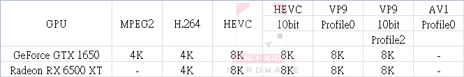 GTX 1650、RX 6500 XT 解碼支援,來源:Bluesky 網站,因該站未提供 RX 6400 資料,以 RX 6500 XT 代替。