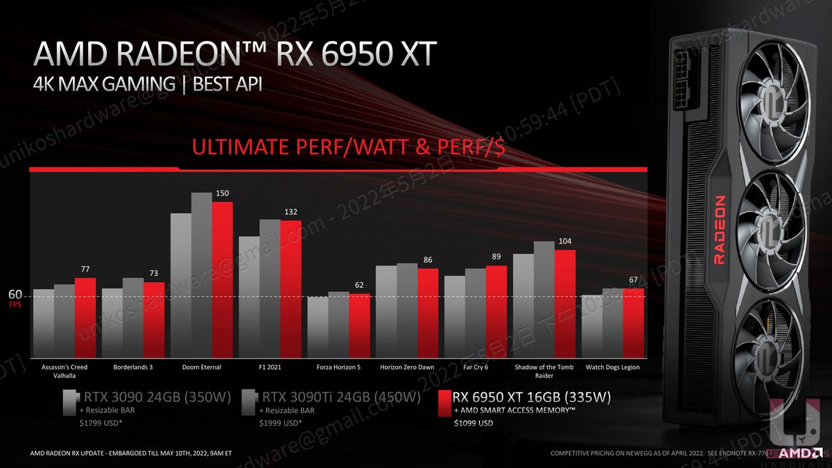 AMD Radeon RX 6950 XT 和 NVIDIA RTX 3090、RTX 3090 Ti 效能對比圖。