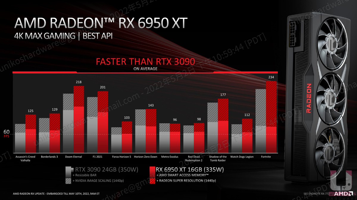 AMD Radeon RX 6950 XT 和 NVIDIA RTX 3090開啟 NIS / SAM 效能對比圖。