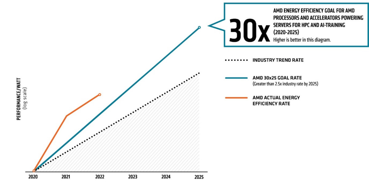 截至 2022 年之 30x25 能源效率目標進展。AMD 有望實現提升 30 倍的目標，並超越 2015 至 2020 年業界提升的趨勢。