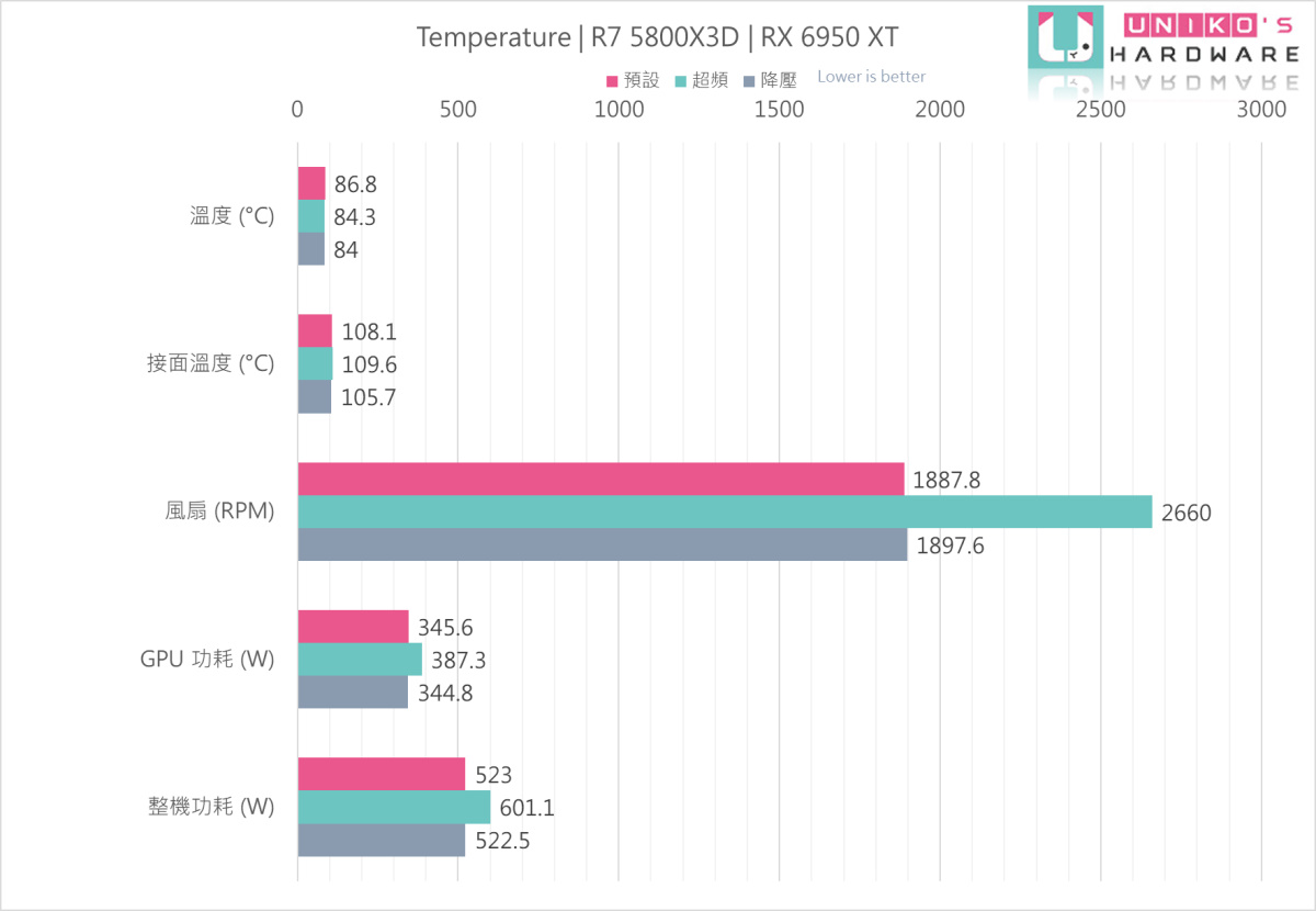 ASROCK Radeon RX 6950 XT OC Formula 16GB 溫度、接面溫度、風扇轉速、GPU 功耗和整機功耗平均值。
