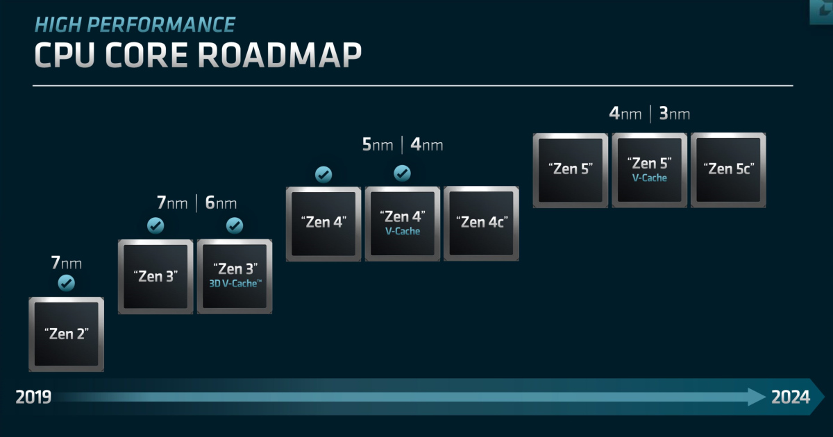 AMD 正式公布 Zen5 Ryzen 處理器將會使用 4nm 和 3nm 製程