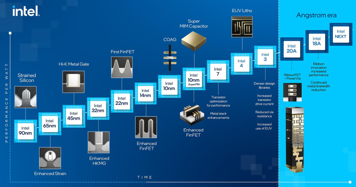 Intel 4 製程技術具備專為高效能運算而設計的先進 FinFET