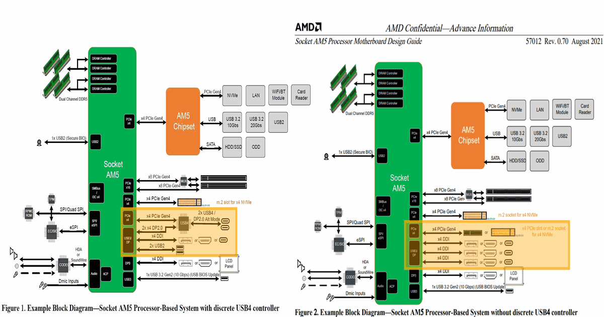 支援 USB4 的 AM5 X670E 主機板型號一覽