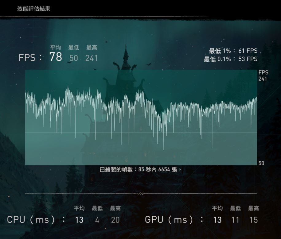 目前部份主流的 3A 大作遊戲內建了硬體壓力測試，所得出的結果當中亦包含 CPU 的 FRAME TIME 部份。