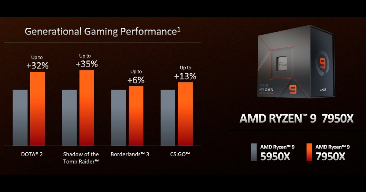 AMD R9 7950X & R5 7600X 官方比較數據，整體性能大躍進